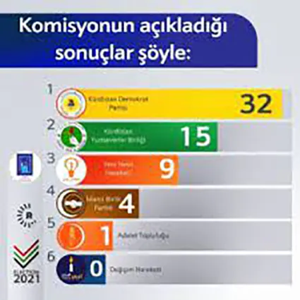 Iraq, Seçim 2021
